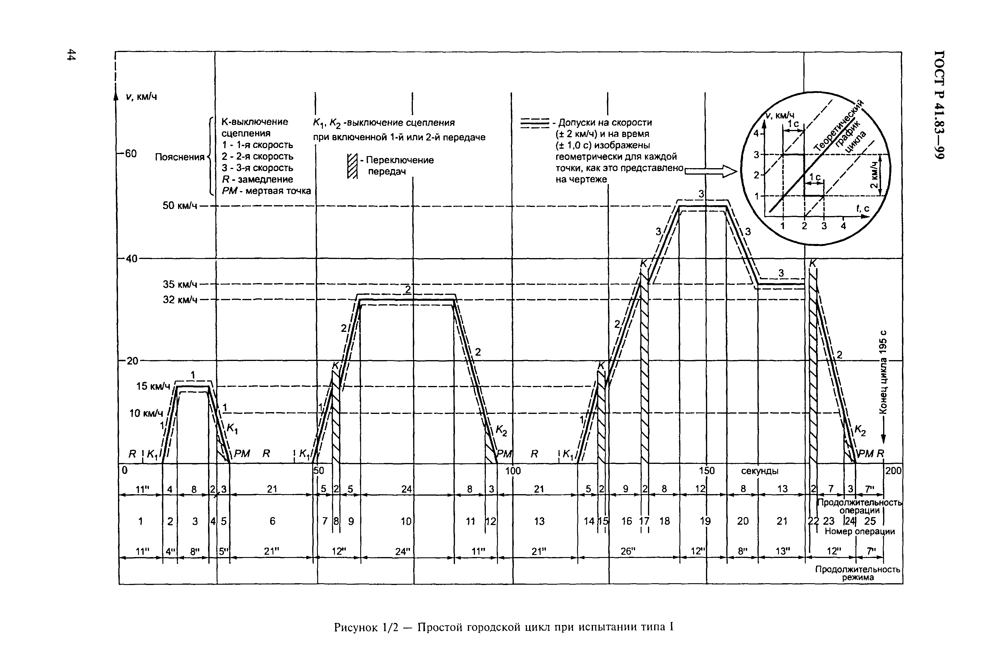 ГОСТ Р 41.83-99