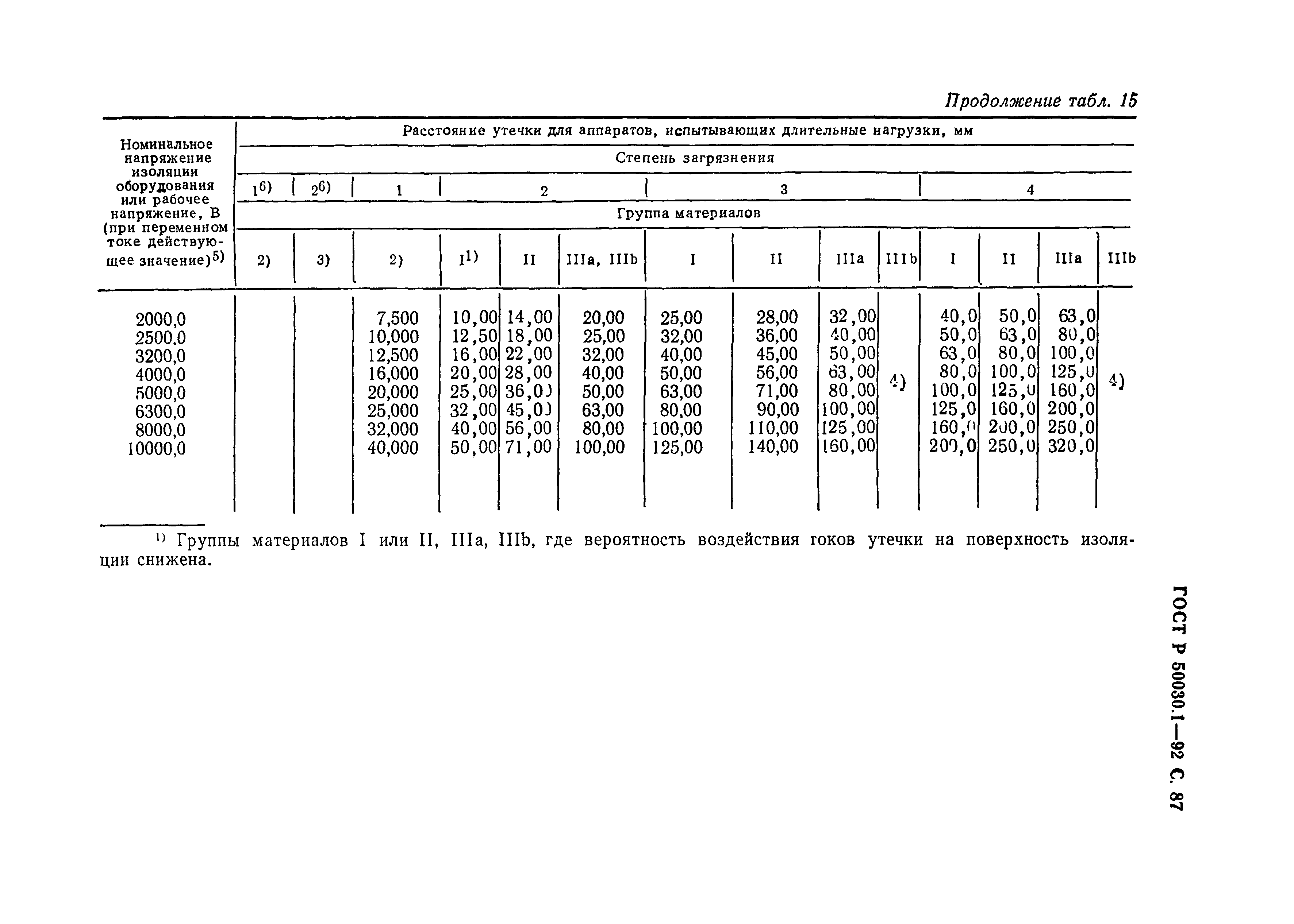 ГОСТ Р 50030.1-92