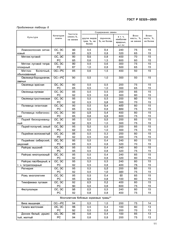 ГОСТ Р 52325-2005