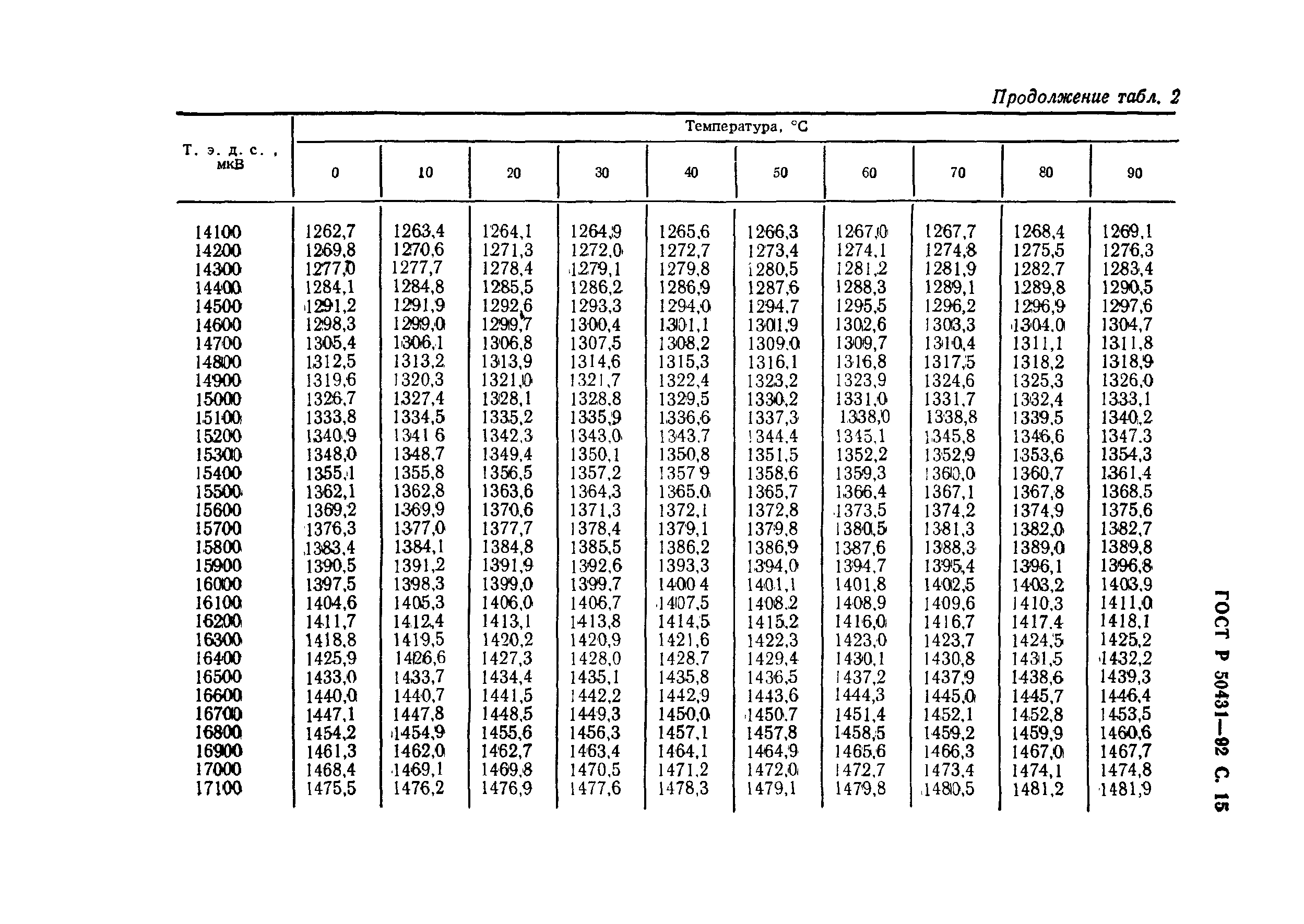 ГОСТ Р 50431-92