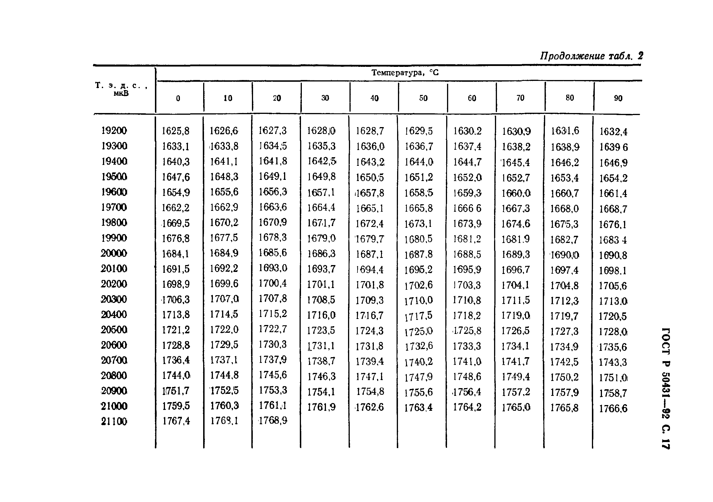 ГОСТ Р 50431-92