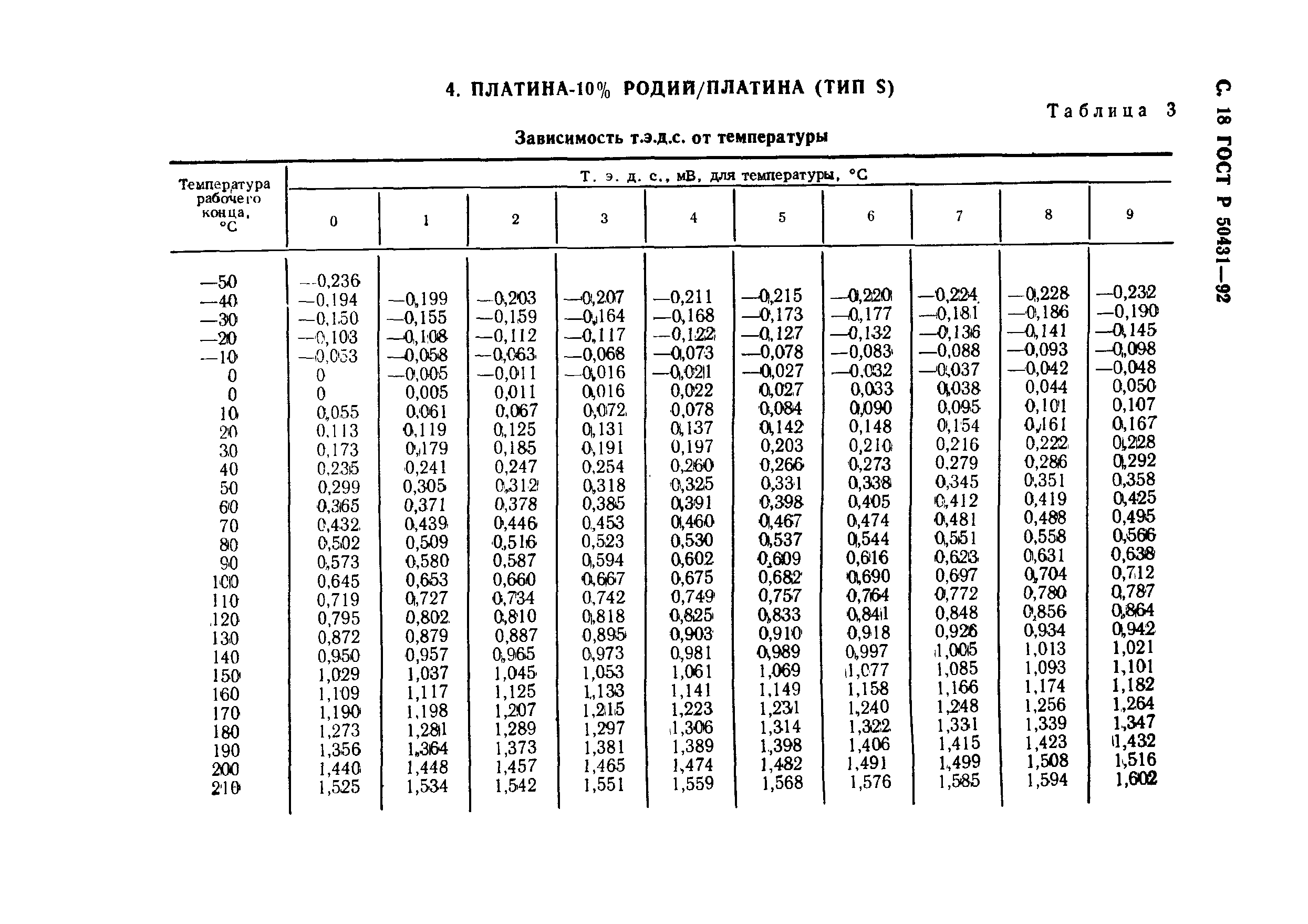 ГОСТ Р 50431-92