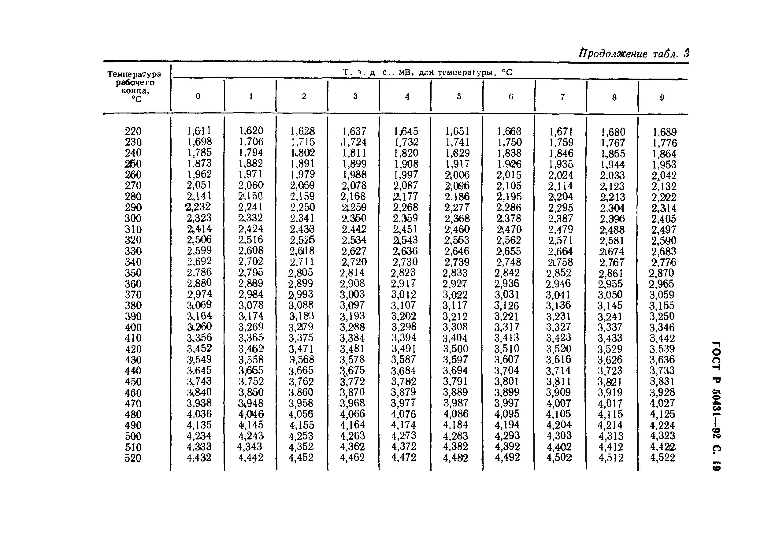 ГОСТ Р 50431-92