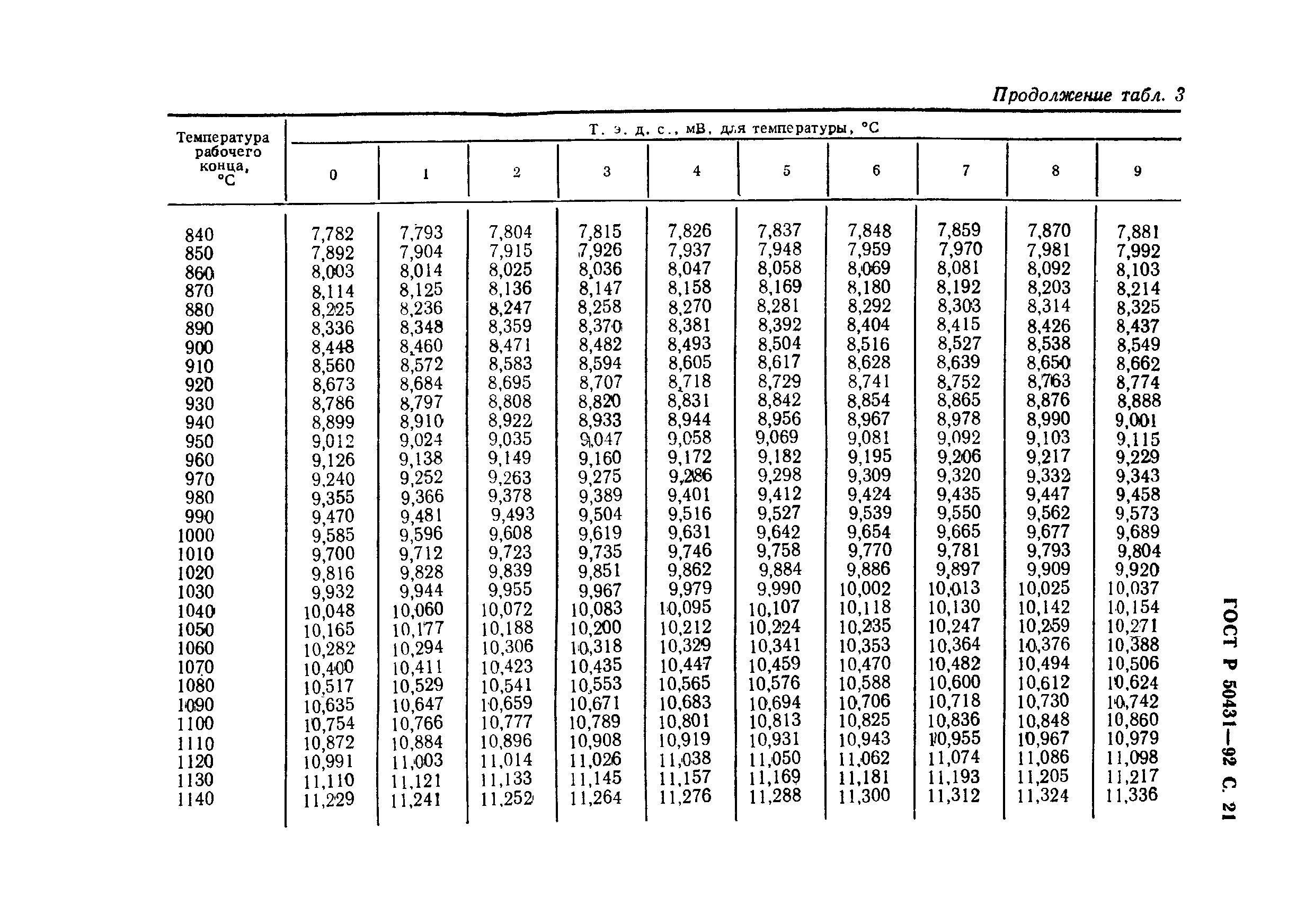 ГОСТ Р 50431-92