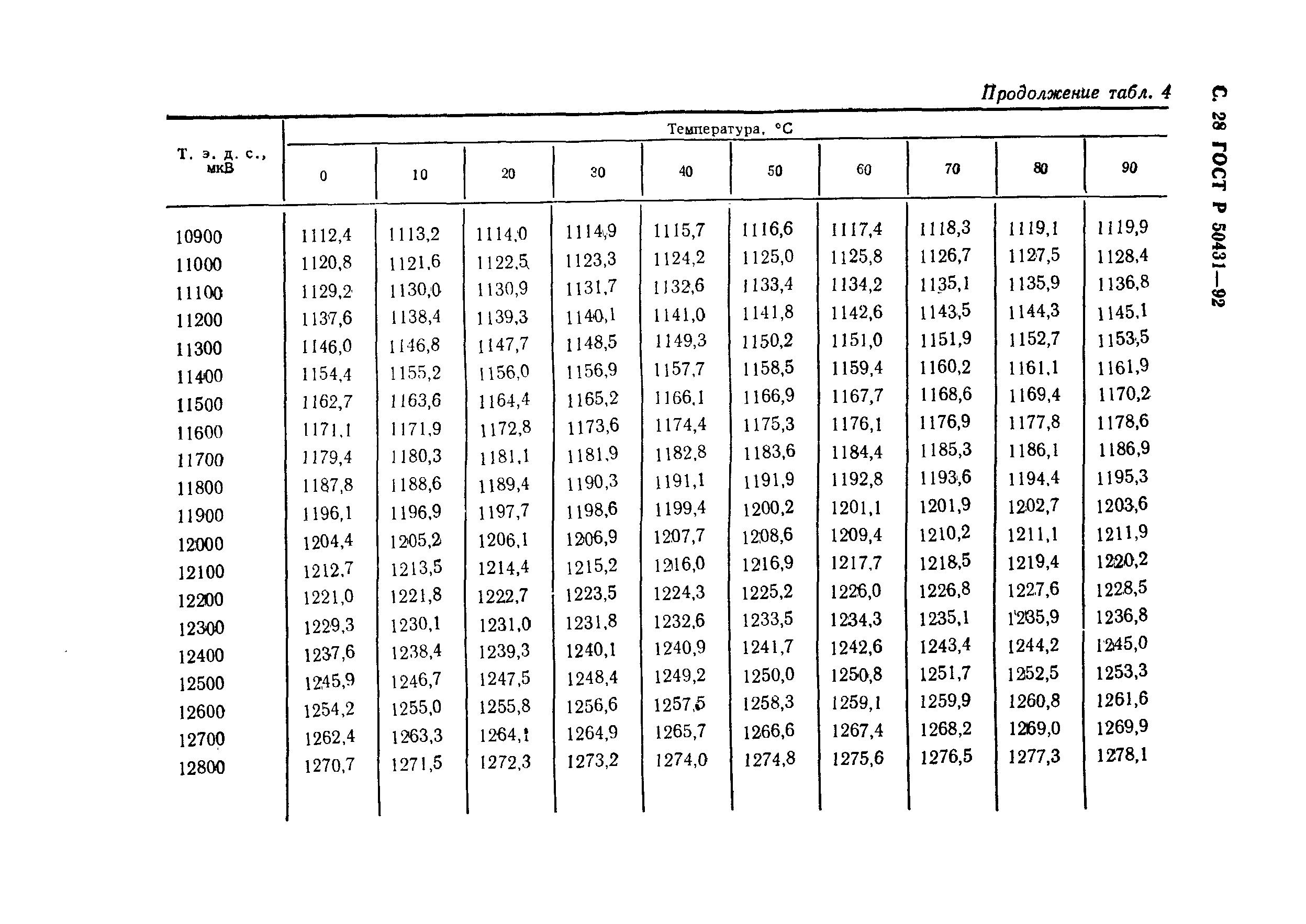 ГОСТ Р 50431-92