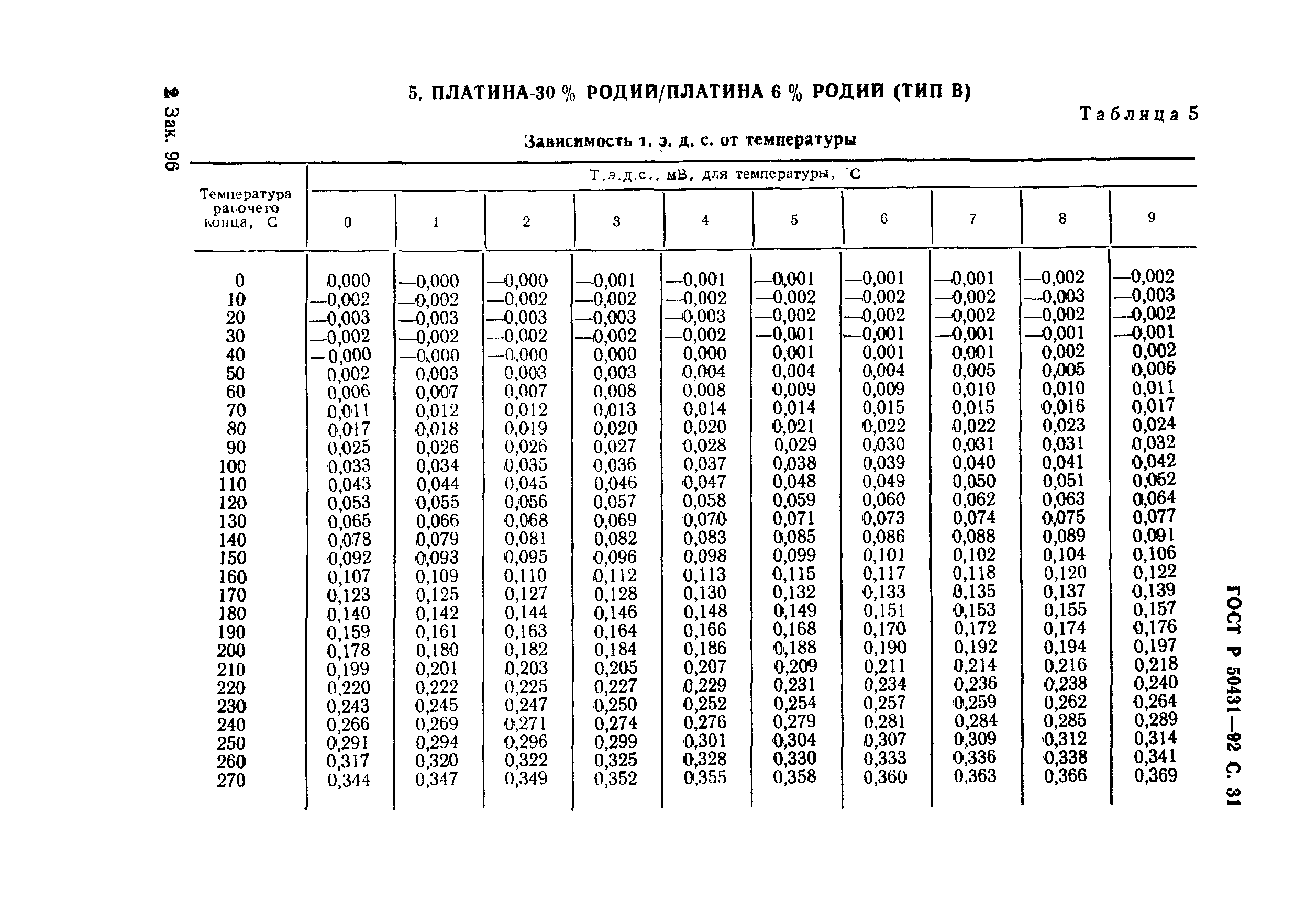 ГОСТ Р 50431-92