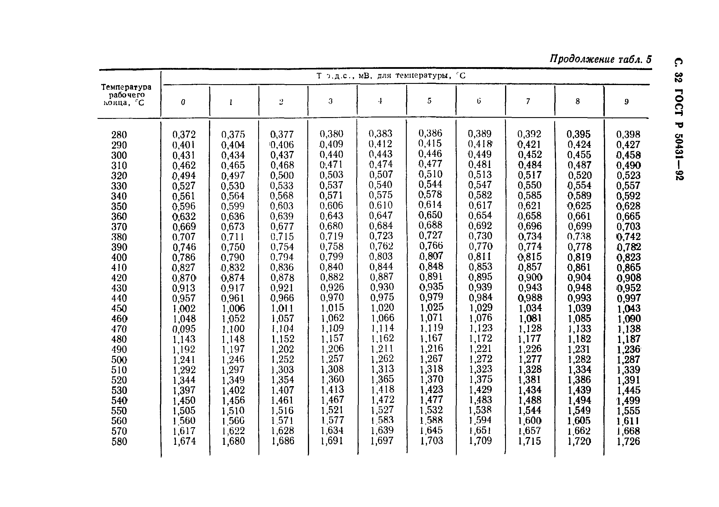 ГОСТ Р 50431-92