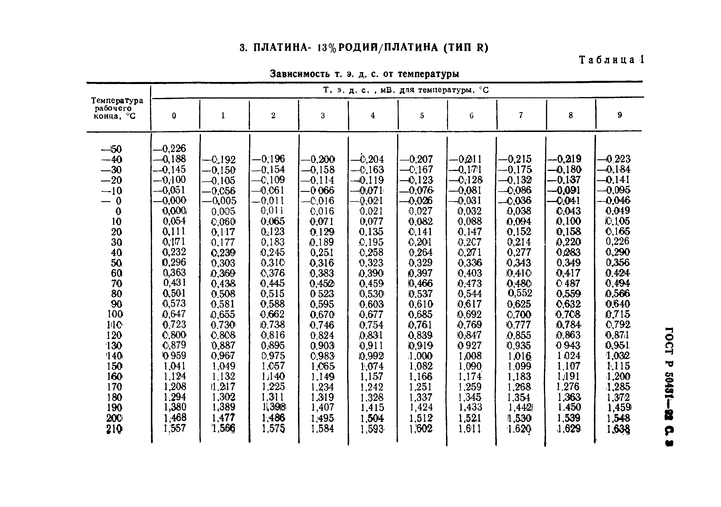 ГОСТ Р 50431-92