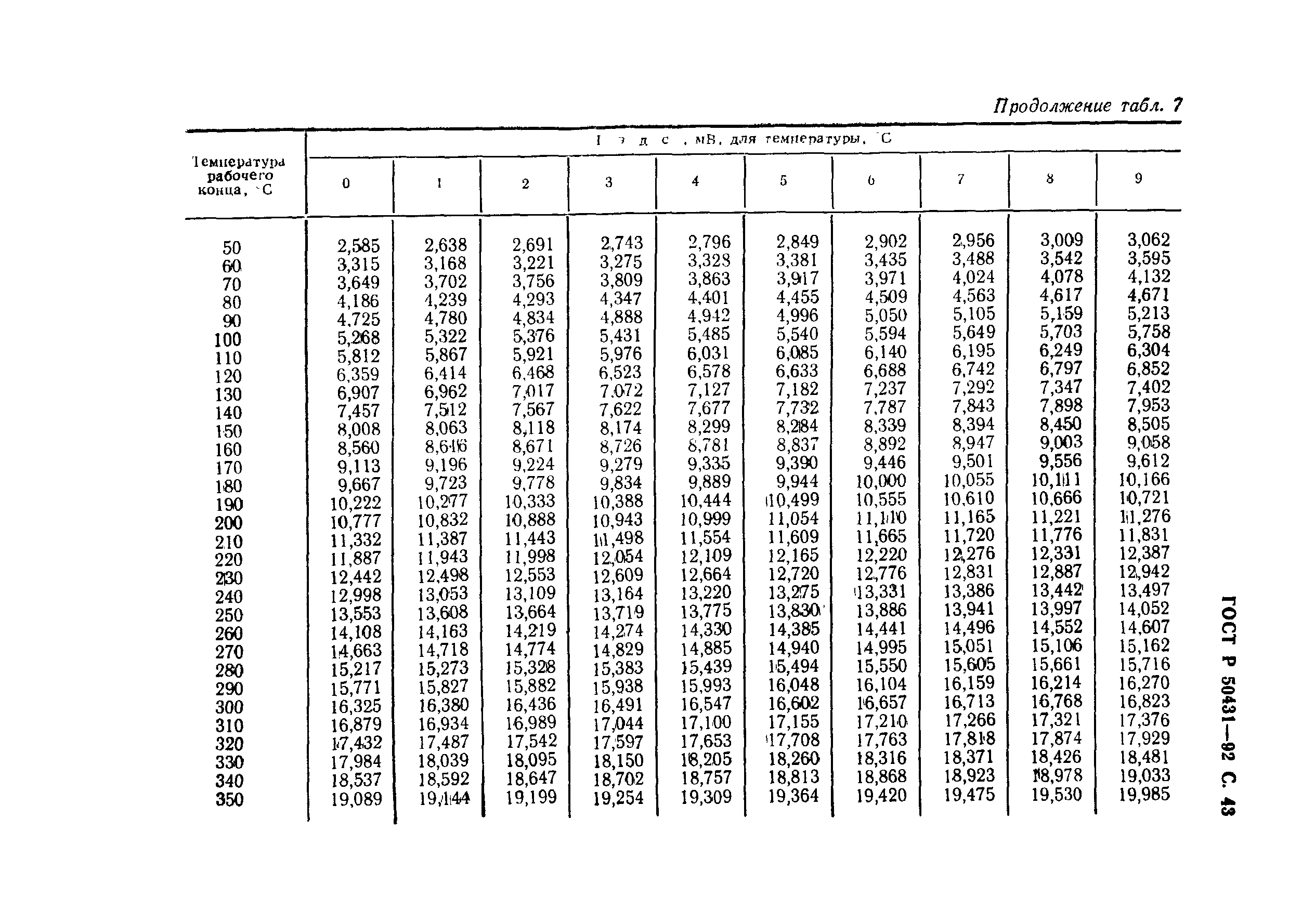 ГОСТ Р 50431-92