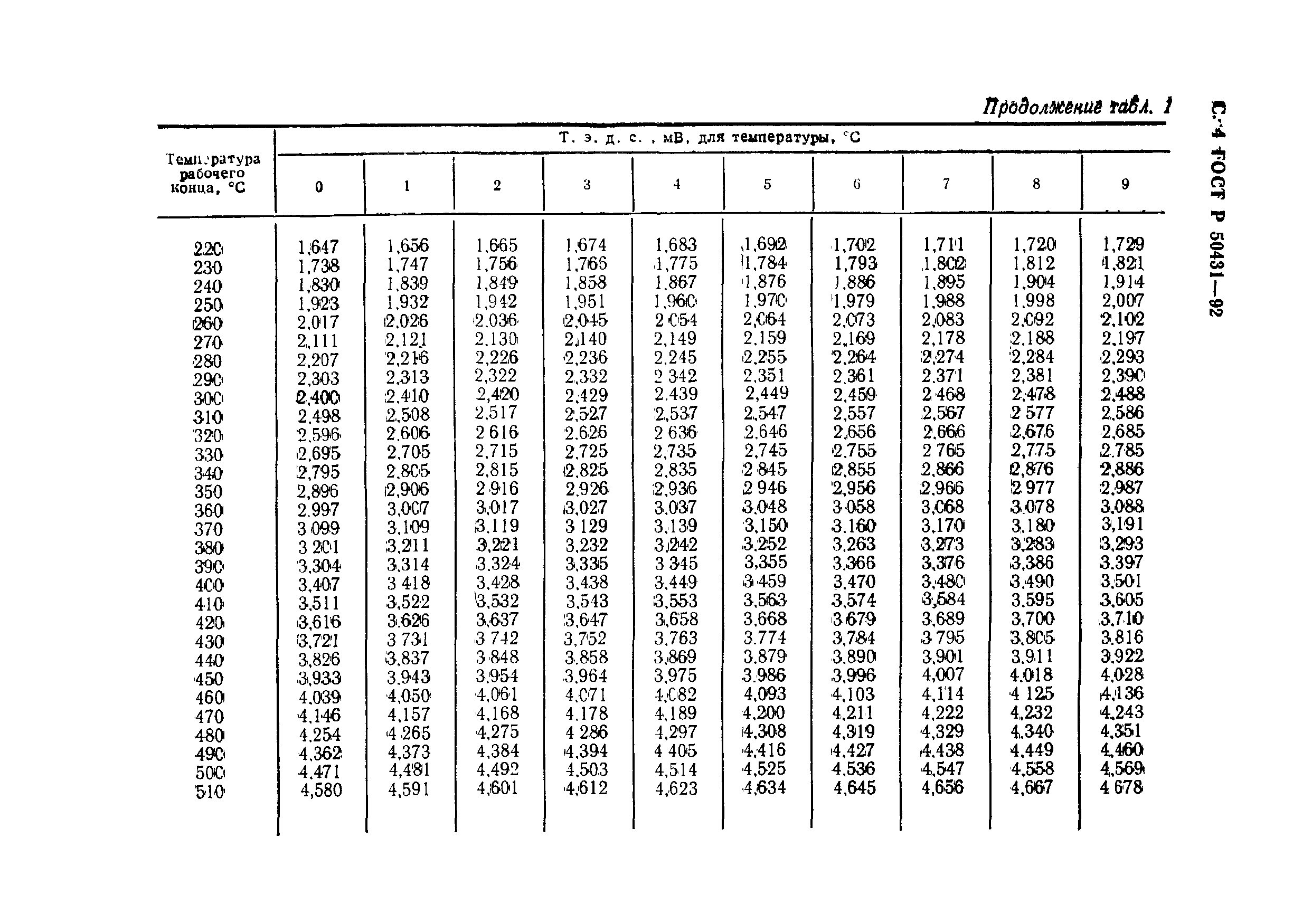 ГОСТ Р 50431-92