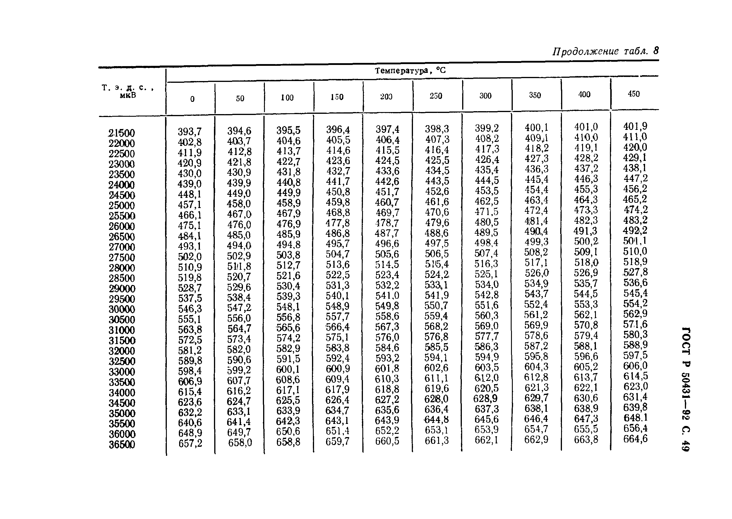 ГОСТ Р 50431-92