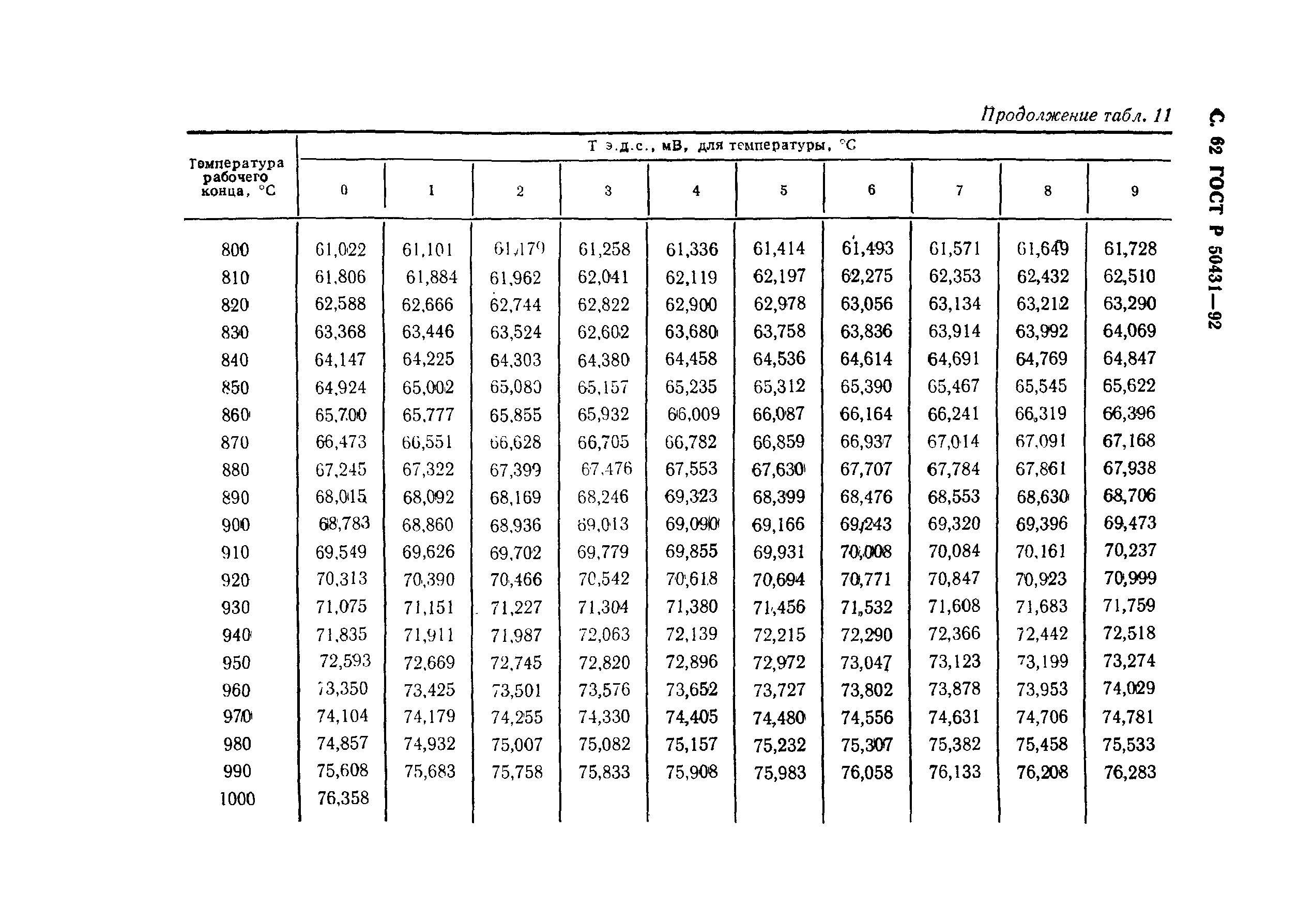 ГОСТ Р 50431-92