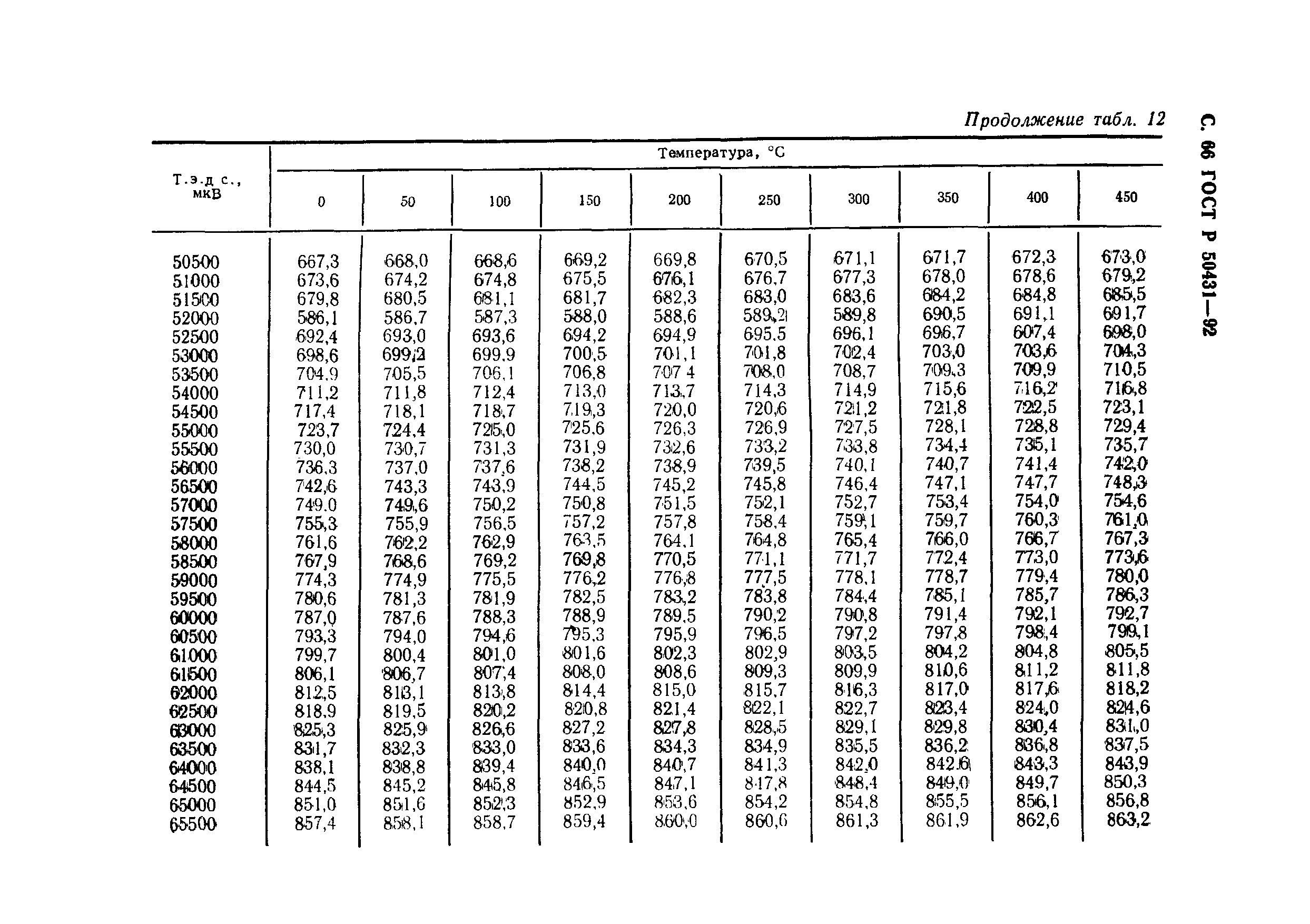 ГОСТ Р 50431-92