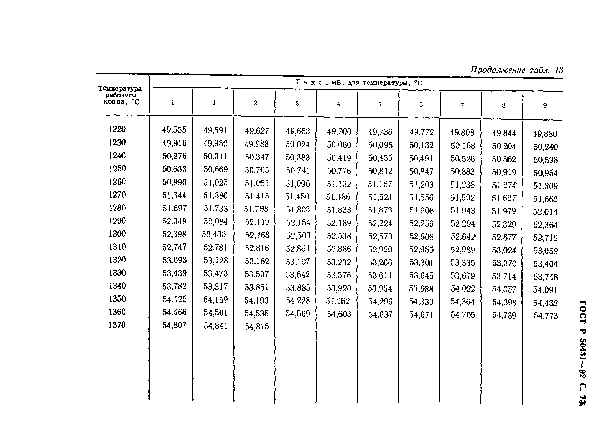 ГОСТ Р 50431-92