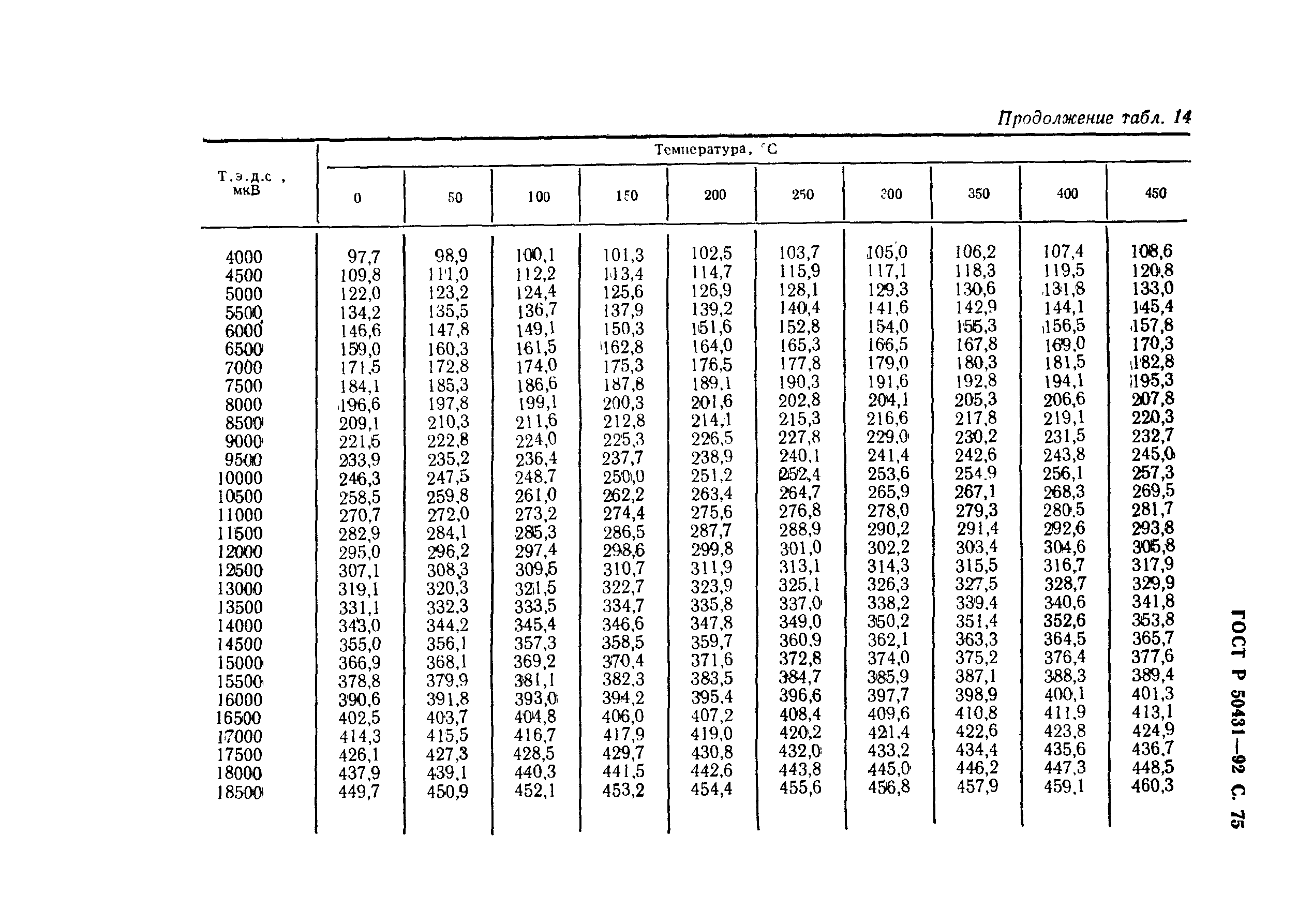 ГОСТ Р 50431-92