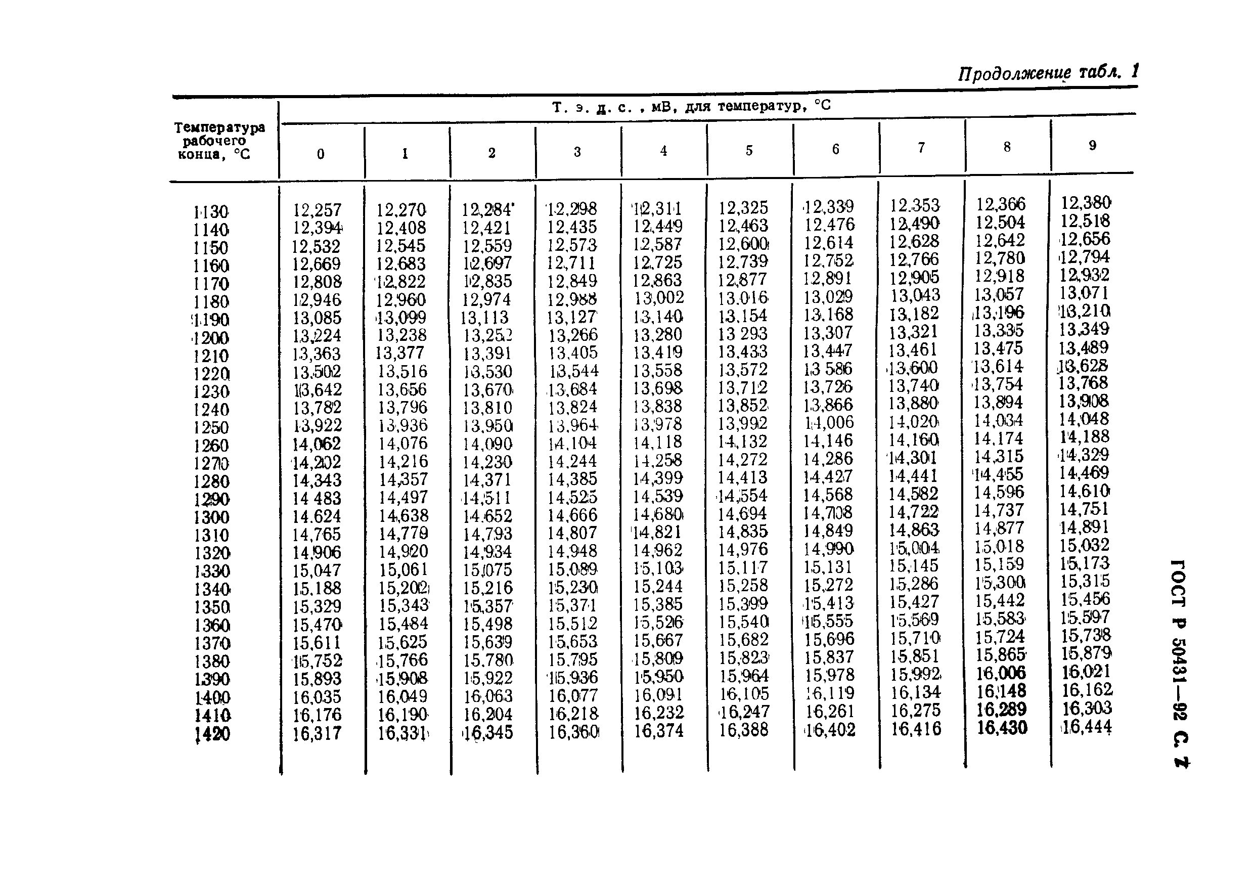 ГОСТ Р 50431-92