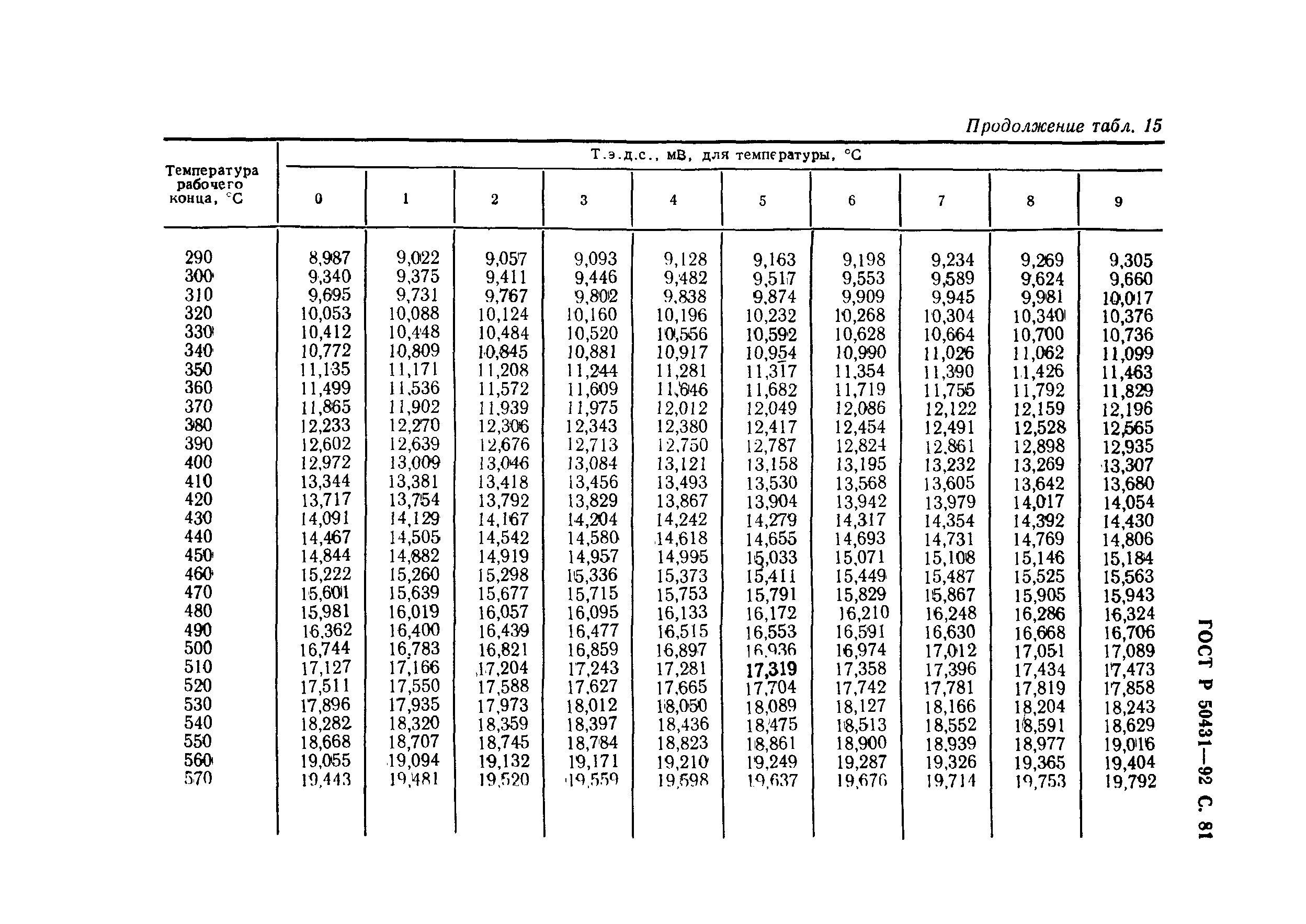 ГОСТ Р 50431-92