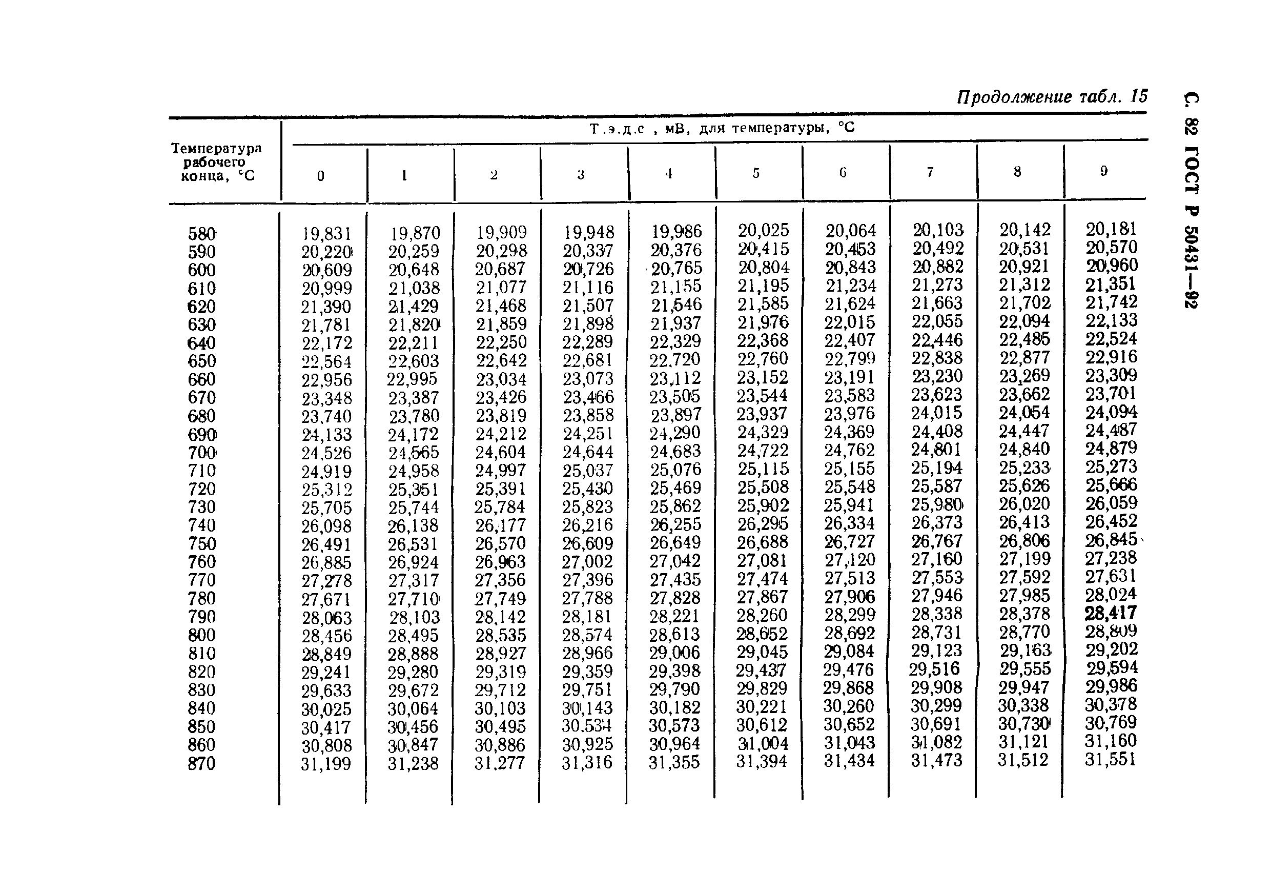 ГОСТ Р 50431-92