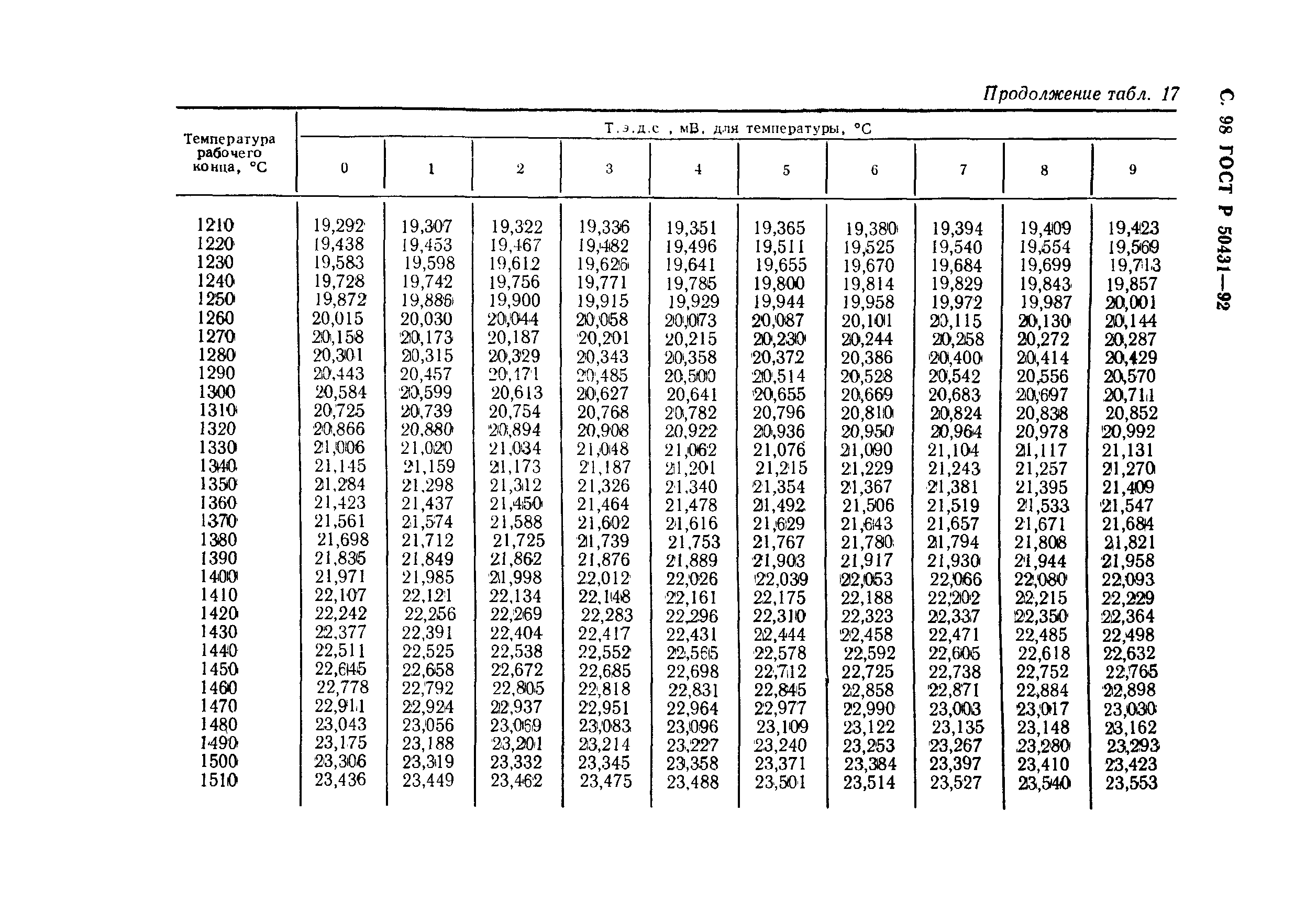 ГОСТ Р 50431-92