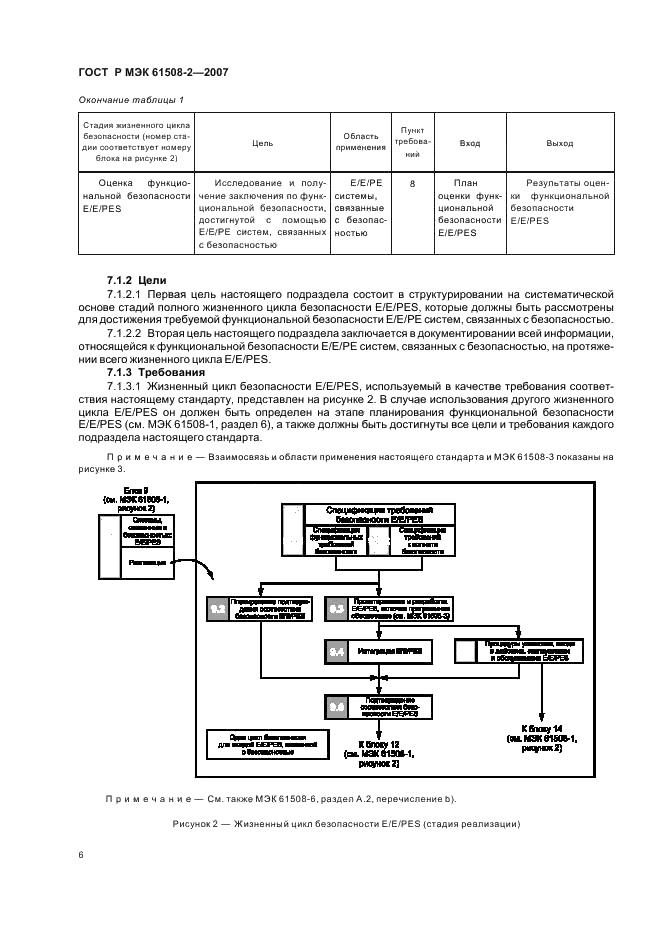 ГОСТ Р МЭК 61508-2-2007