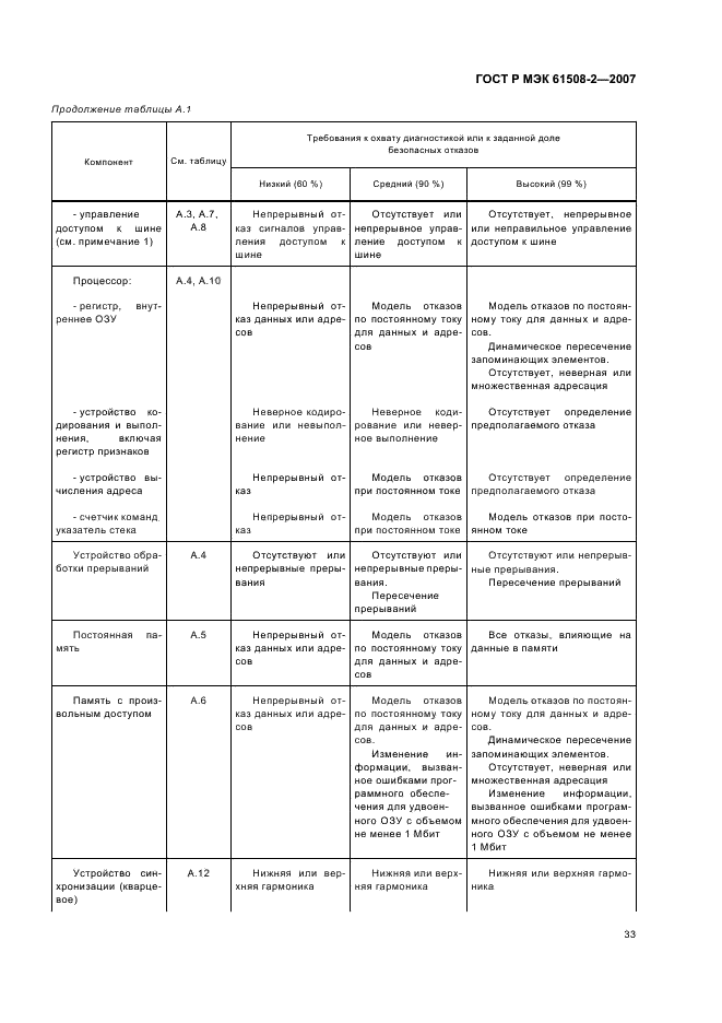 ГОСТ Р МЭК 61508-2-2007