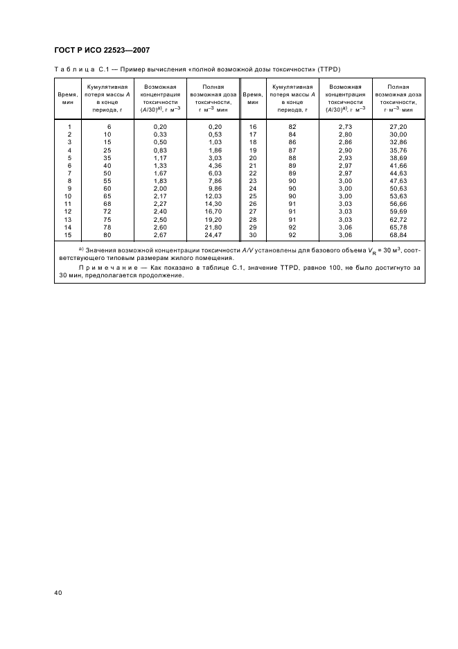 ГОСТ Р ИСО 22523-2007