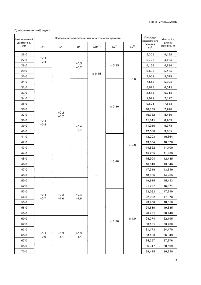 ГОСТ 2590-2006