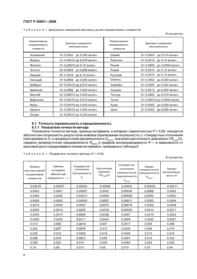 ГОСТ Р 52951-2008