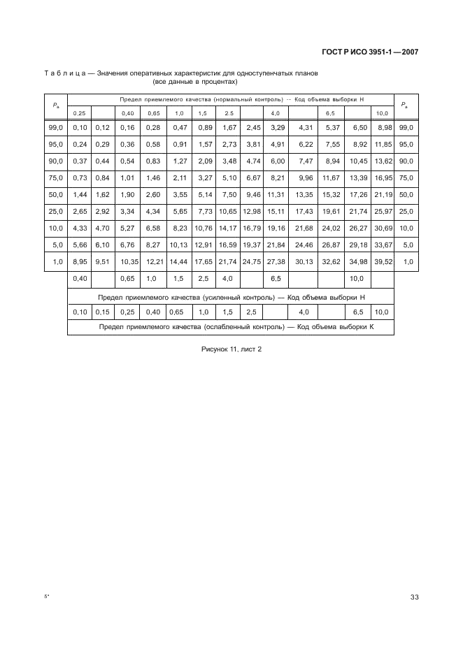 ГОСТ Р ИСО 3951-1-2007