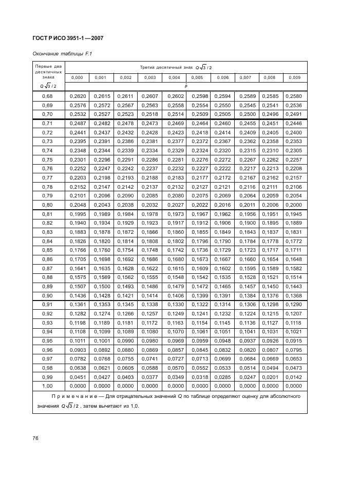 ГОСТ Р ИСО 3951-1-2007