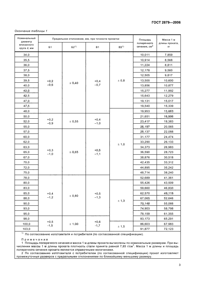 ГОСТ 2879-2006