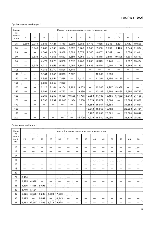 ГОСТ 103-2006