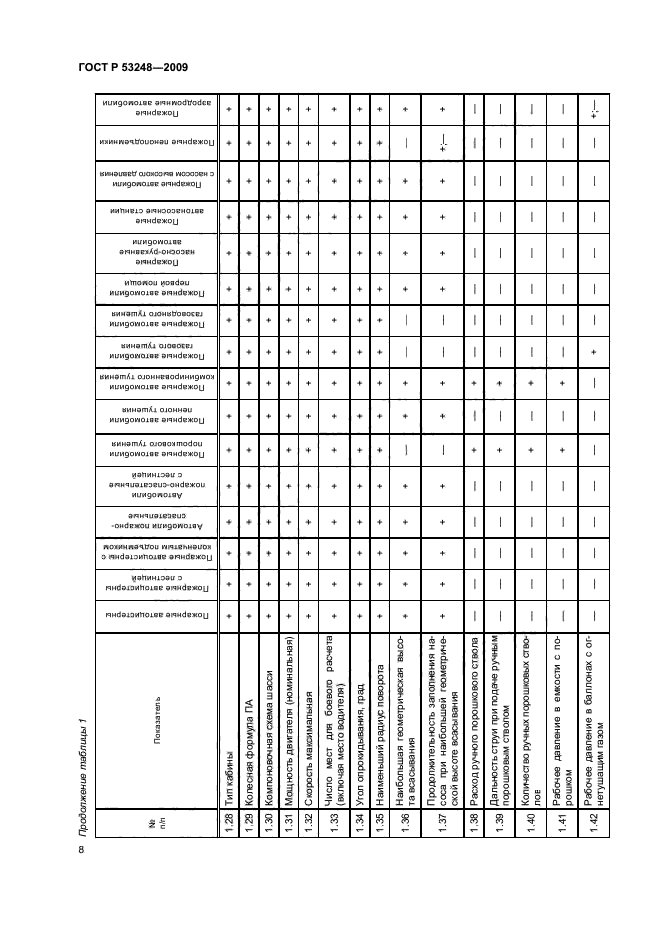 ГОСТ Р 53248-2009