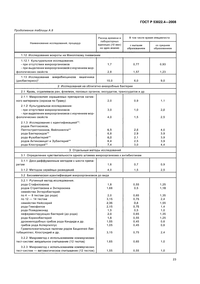 ГОСТ Р 53022.4-2008