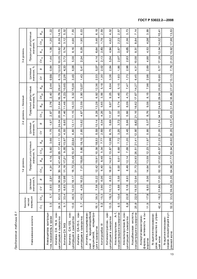 ГОСТ Р 53022.2-2008