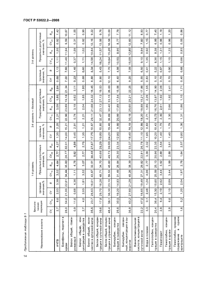 ГОСТ Р 53022.2-2008