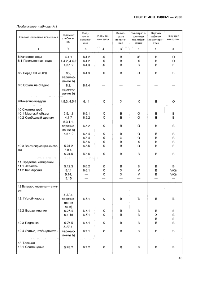 ГОСТ Р ИСО 15883-1-2008