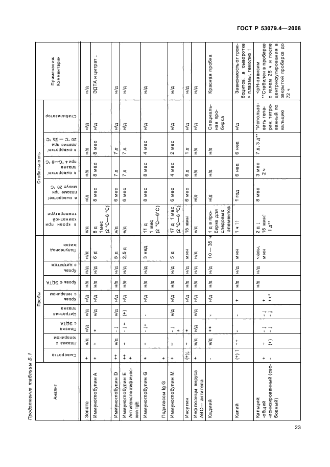 ГОСТ Р 53079.4-2008