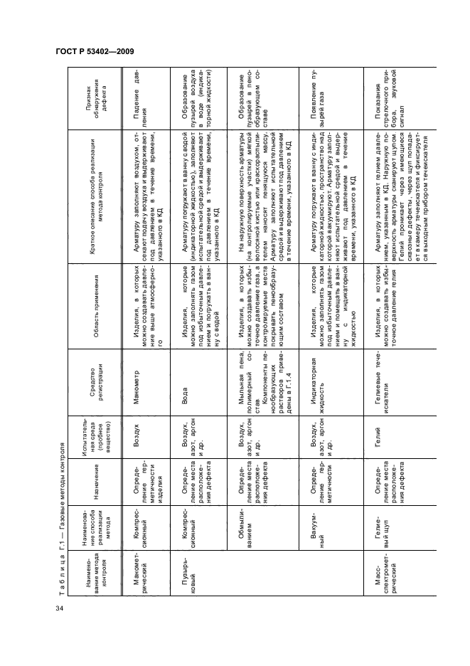 ГОСТ Р 53402-2009