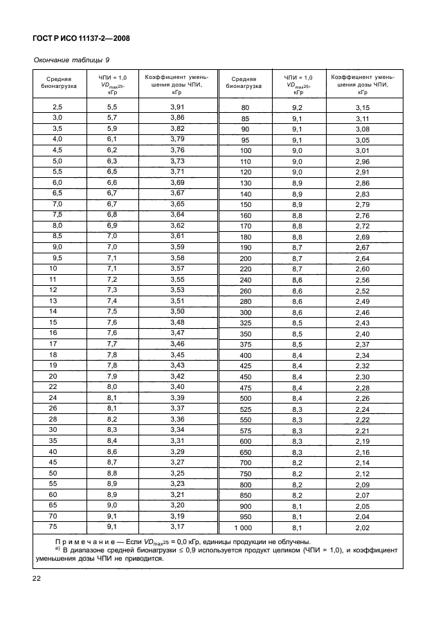 ГОСТ Р ИСО 11137-2-2008