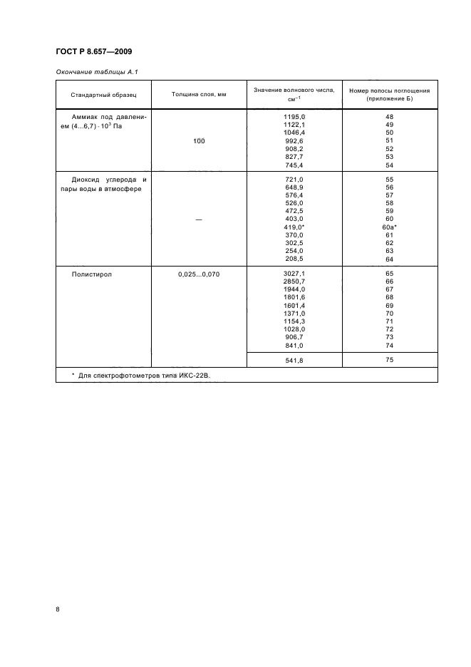 ГОСТ Р 8.657-2009