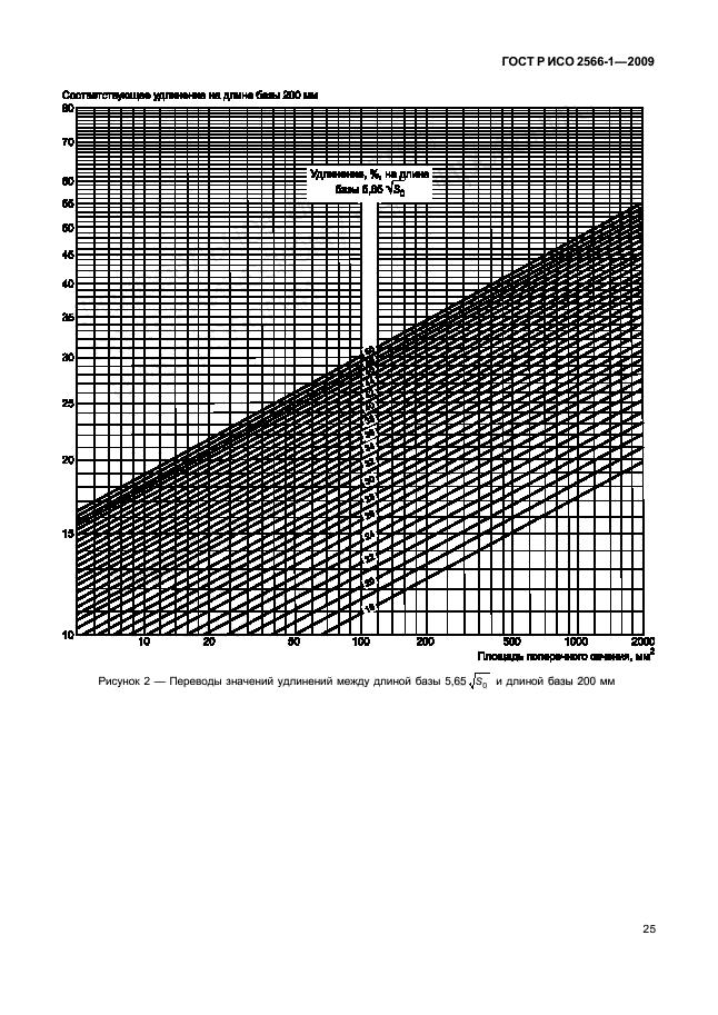 ГОСТ Р ИСО 2566-1-2009