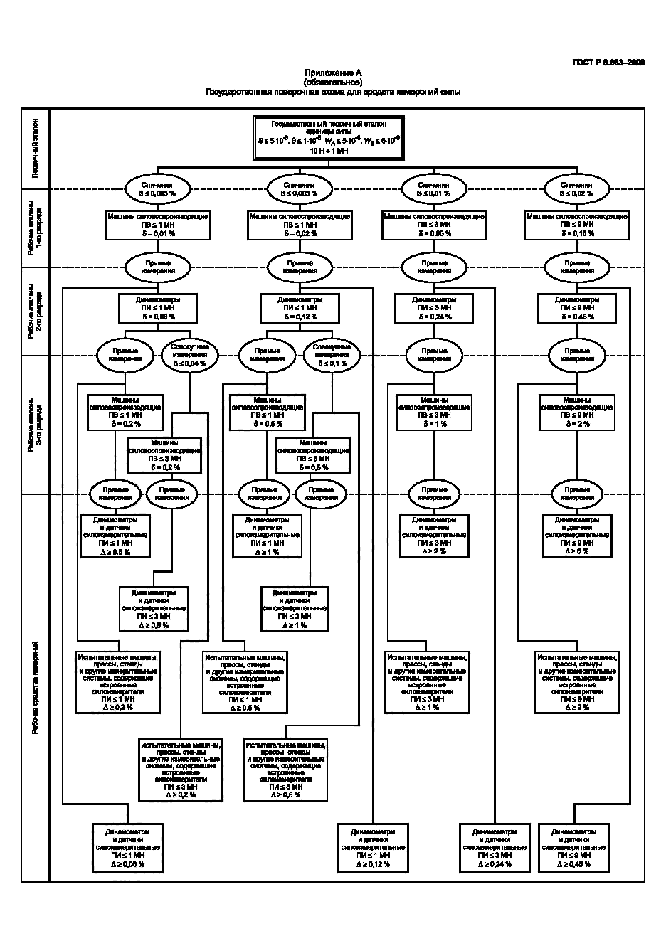 ГОСТ Р 8.663-2009