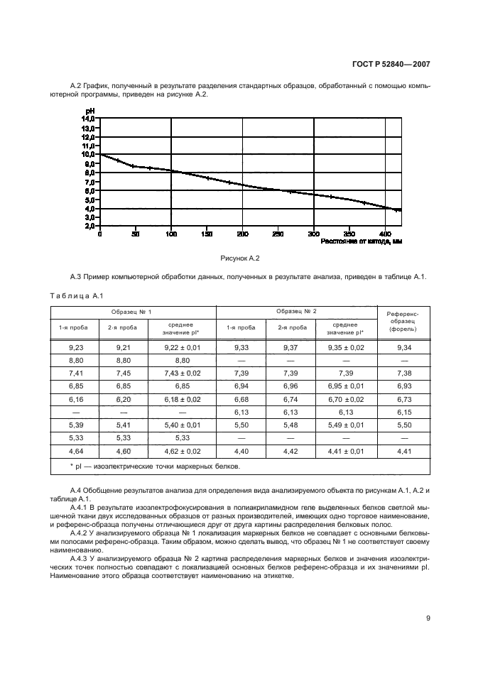 ГОСТ Р 52840-2007