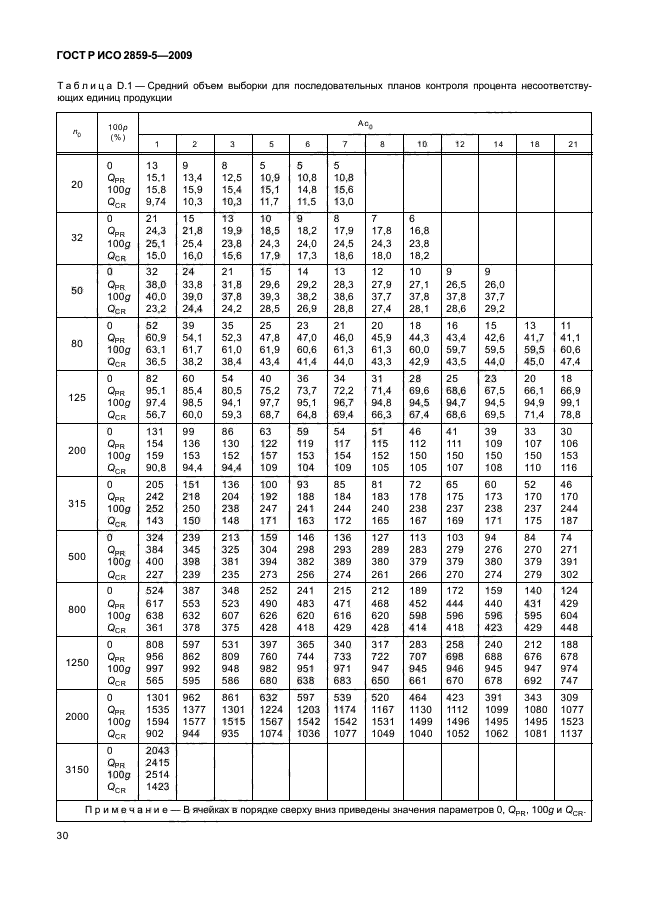 ГОСТ Р ИСО 2859-5-2009