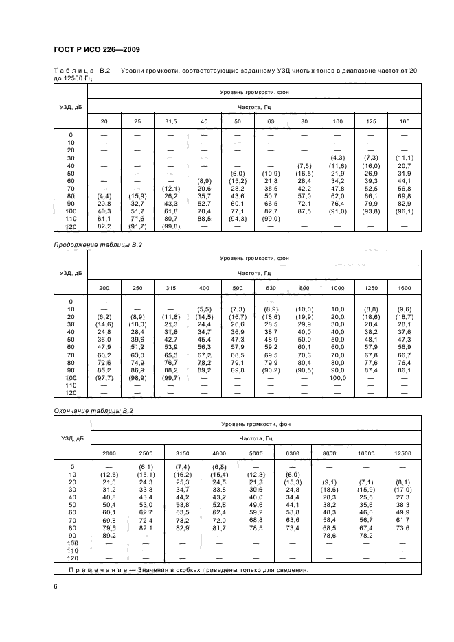 ГОСТ Р ИСО 226-2009