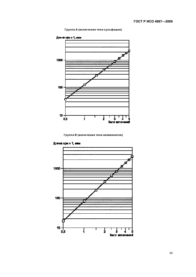 ГОСТ Р ИСО 4967-2009