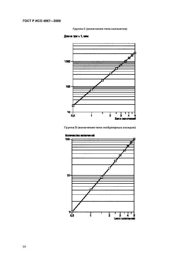 ГОСТ Р ИСО 4967-2009