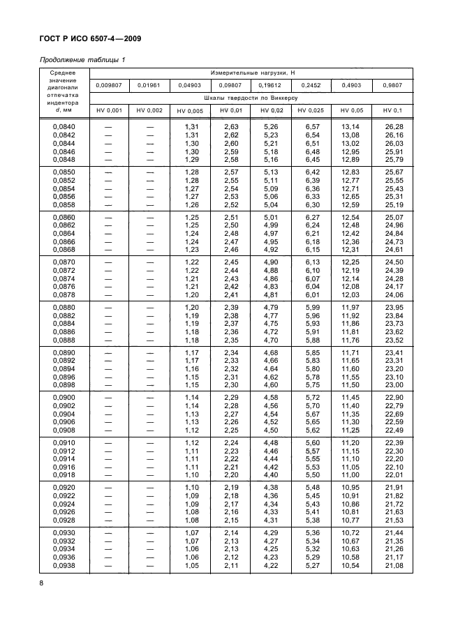 ГОСТ Р ИСО 6507-4-2009