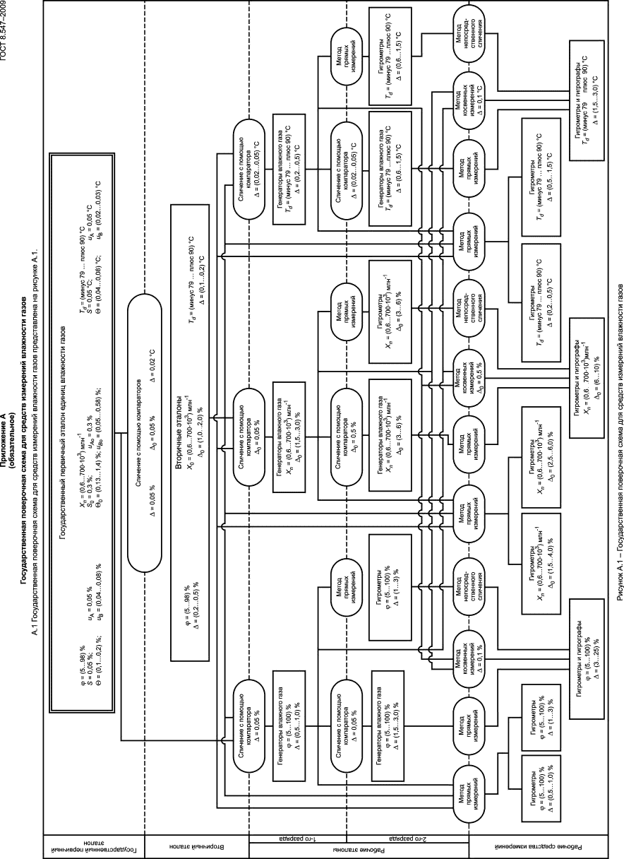 ГОСТ 8.547-2009